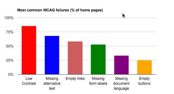 Chart of Most Common Web Accessibility WCAG Failures