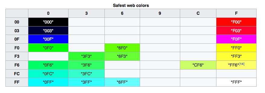 Color Contrast Requires Use of the Safest Web Colors Enhance Web Accessibility