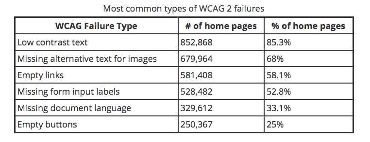 Table of Most Common Web Accessibility WCAG Errors